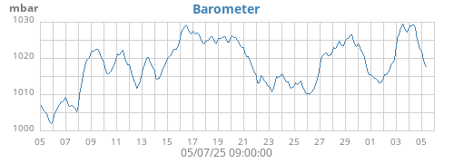 monthbarometer