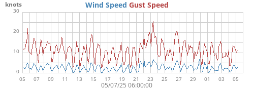 monthwind