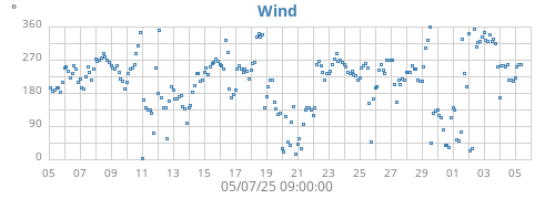 monthwinddir