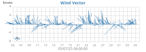 monthwindvec