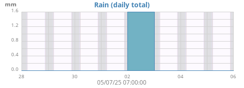 weekrain