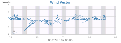 weekwindvec
