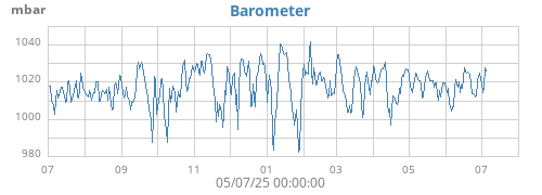 yearbarometer