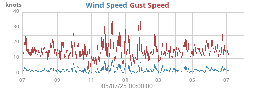 yearwind