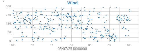 yearwinddir