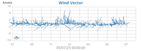 yearwindvec